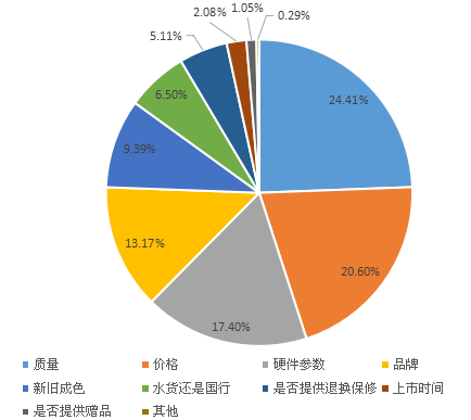 2016年中國(guó)二手手機(jī)市場(chǎng)調(diào)查報(bào)告