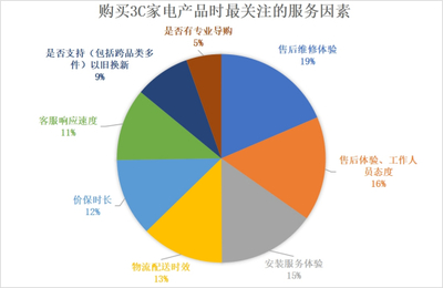 《2022年中國(guó)電器服務(wù)市場(chǎng)報(bào)告》解讀 服務(wù)不僅省心，更能省錢