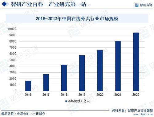 中國外賣送餐服務(wù)行業(yè)全景調(diào)查 產(chǎn)業(yè)圖譜解析與市場(chǎng)需求規(guī)模預(yù)測(cè)